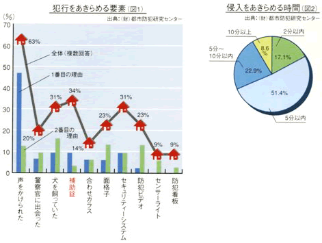 犯行をあきらめる要素（図１）