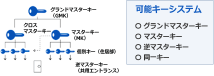 ディンプルキーだからこそできるマスターキープランの構築